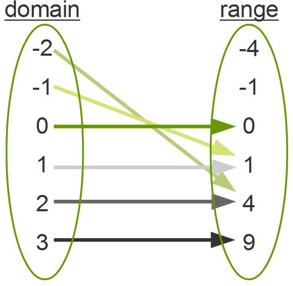 Functions And Relations Learn Online Functions And Relations Learn Online