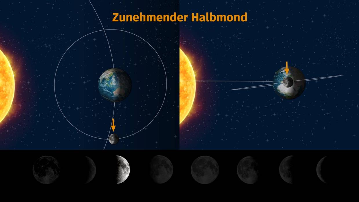 Wie Dreht Sich Der Mond Um Die Erde Wie entstehen Mondphasen? – Physik einfach erklärt