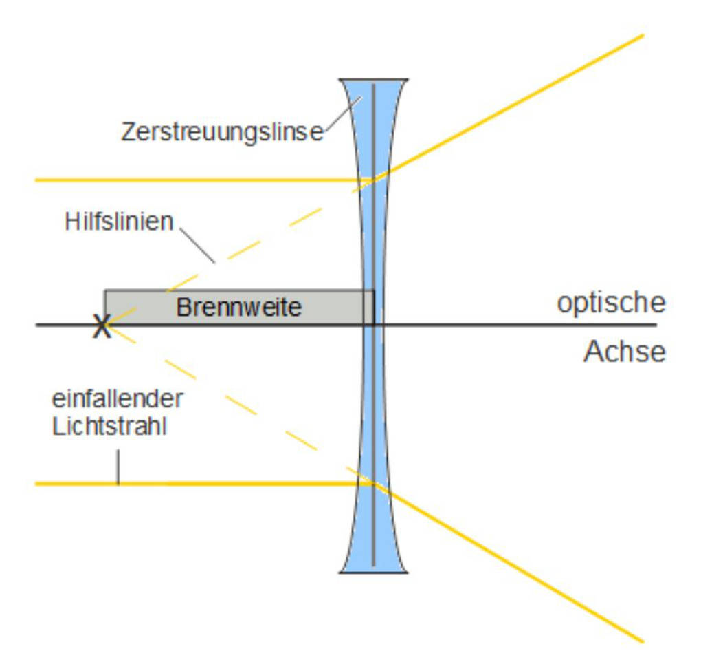 Was Ist Der Unterschied Zwischen Sammellinse Und Zerstreuungslinse Linsen und Abbildungsgeräte online lernen