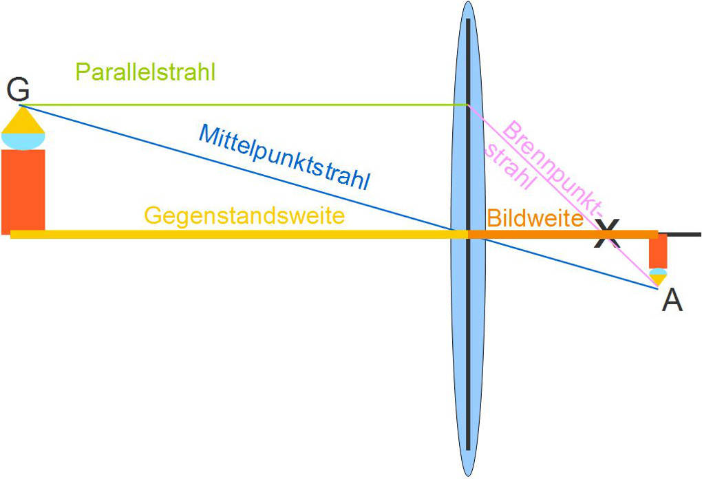 Bilder An Sammellinsen Arbeitsblatt Lösungen Linsen und Abbildungsgeräte online lernen