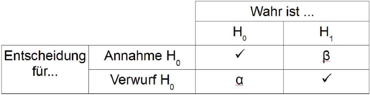 Alpha Und Beta Fehler Signifikanztests online lernen