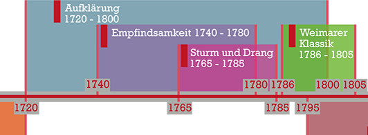 Merkmale Sturm Und Drang Epoche Sturm und Drang: Deutsche Literaturepoche einfach online erklärt