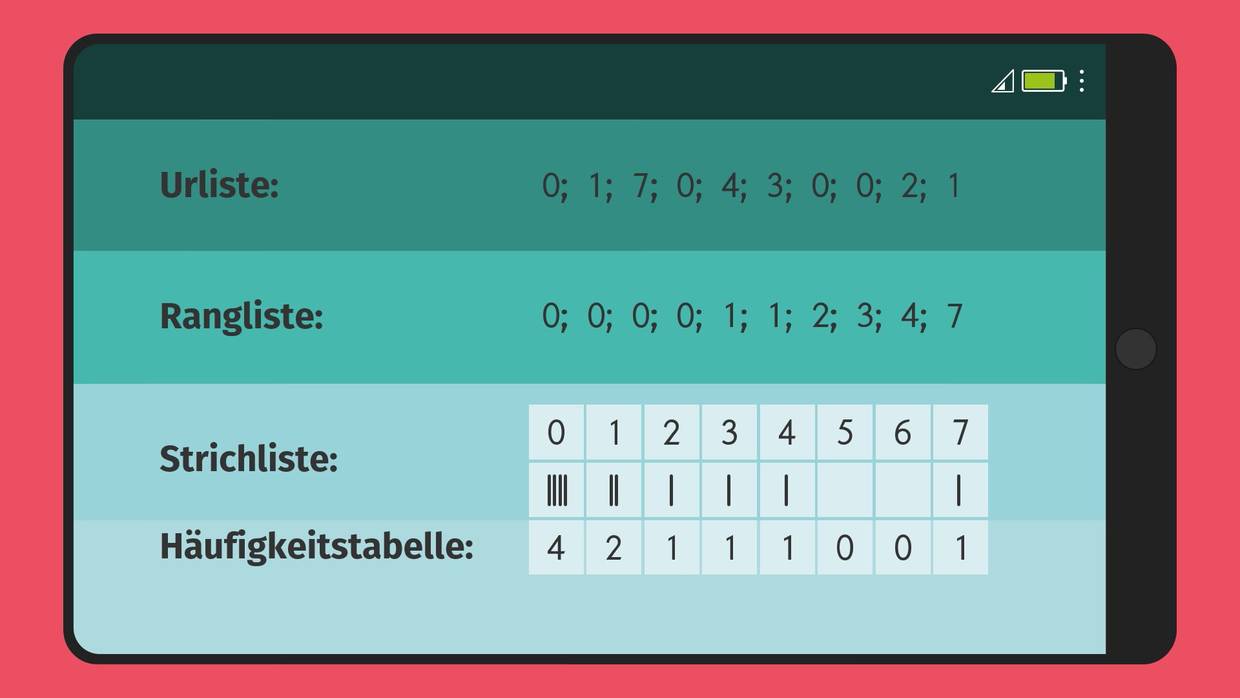 Urliste, Rangliste und Häufigkeitstabellen einfach erklärt – Mathe