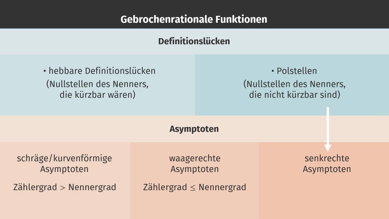 Gebrochenrationale Funktionen Eigenschaften inkl. Übungen