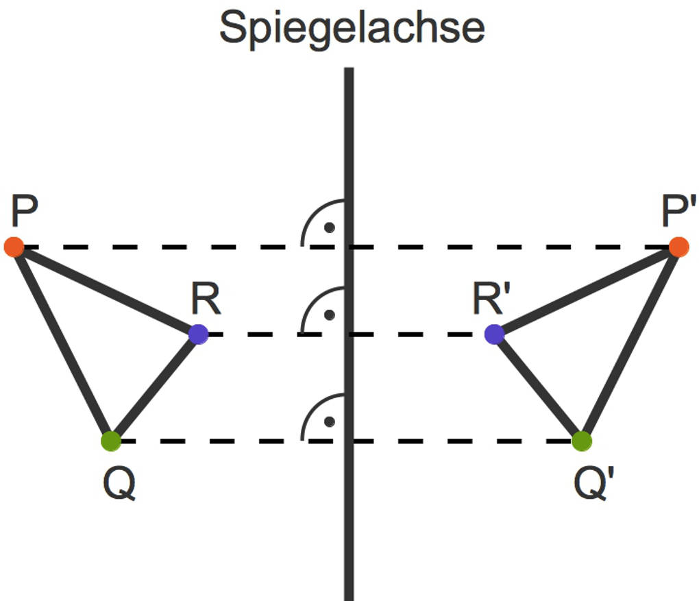 Achsenspiegelung online lernen