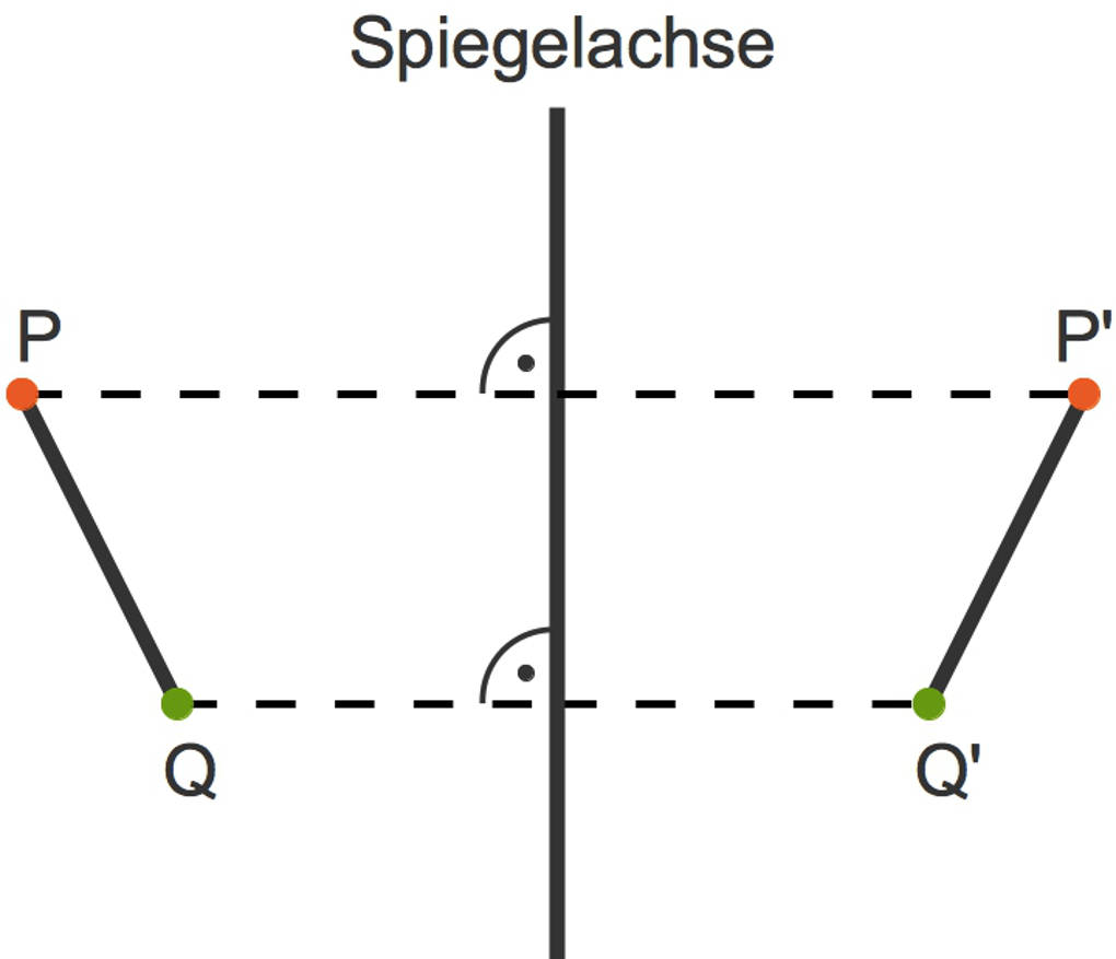 Achsenspiegelung online lernen