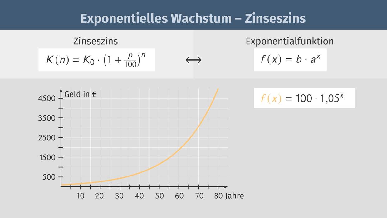 Zinseszins Exponentielles Wachstum