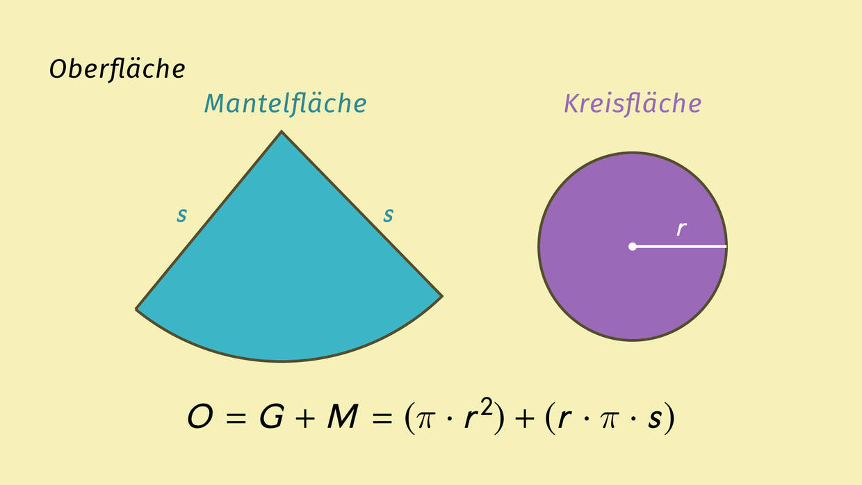 Wie Viel Flächen Hat Ein Kegel Kegel: Volumen und Oberfläche erklärt inkl. Übungen
