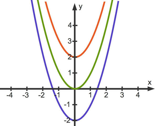 Wie Viele Nullstellen Kann Eine Quadratische Funktion Haben
