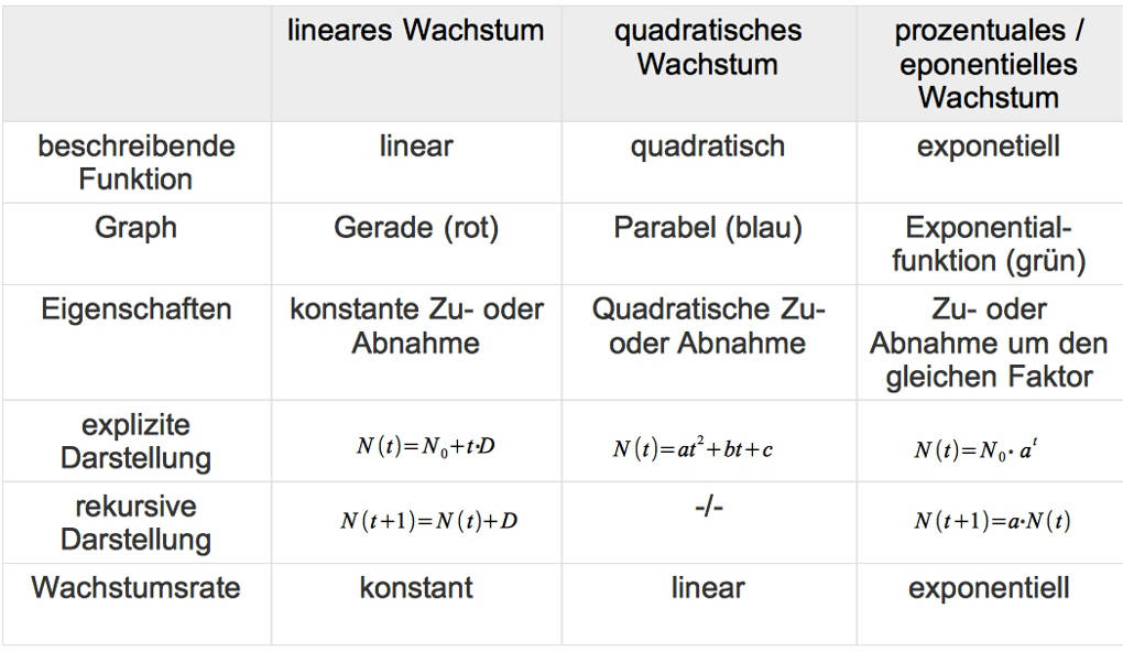 Grundlagen zu Wachstum online lernen