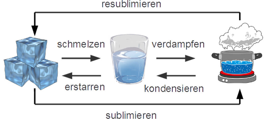 Physikalische Eigenschaften von Stoffen online lernen