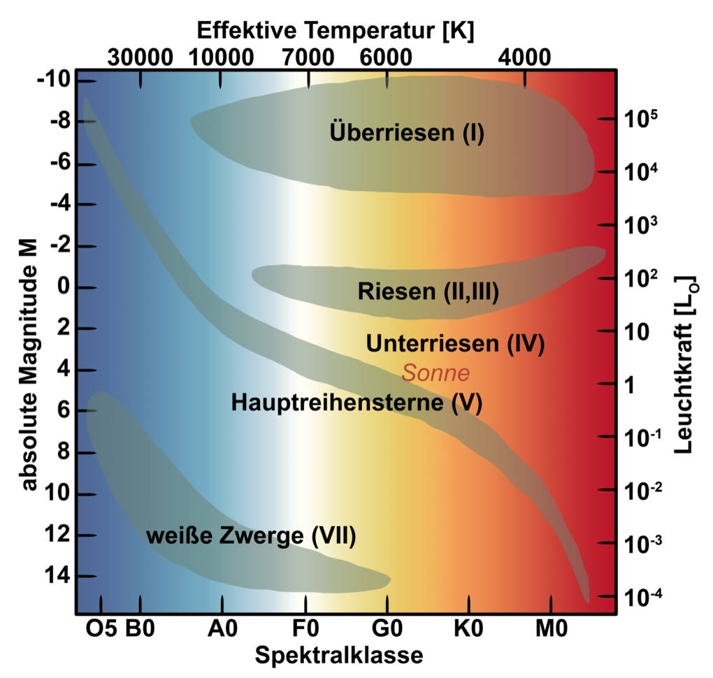 Die Sonne online lernen hertz russell diagram 