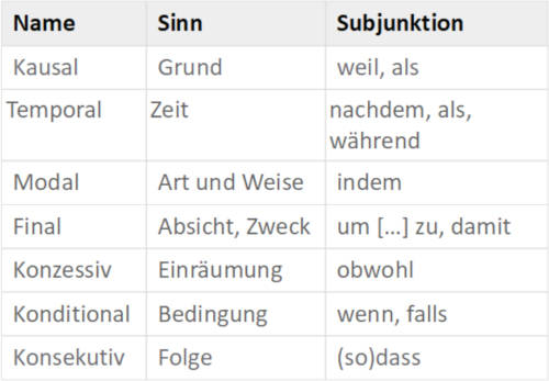 Es Ist Vollbracht Auf Latein Satzbau und Satzarten auf Latein online lernen