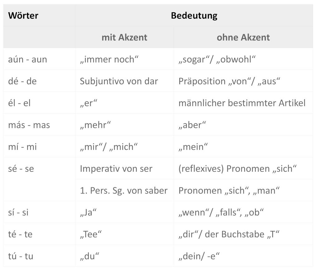Aussprache online lernen