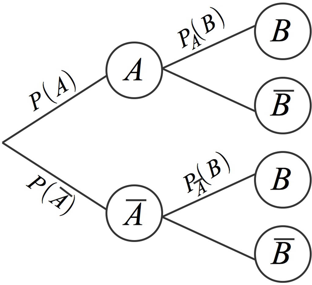 Satz Von Bayes Aufgaben Satz von Bayes online lernen