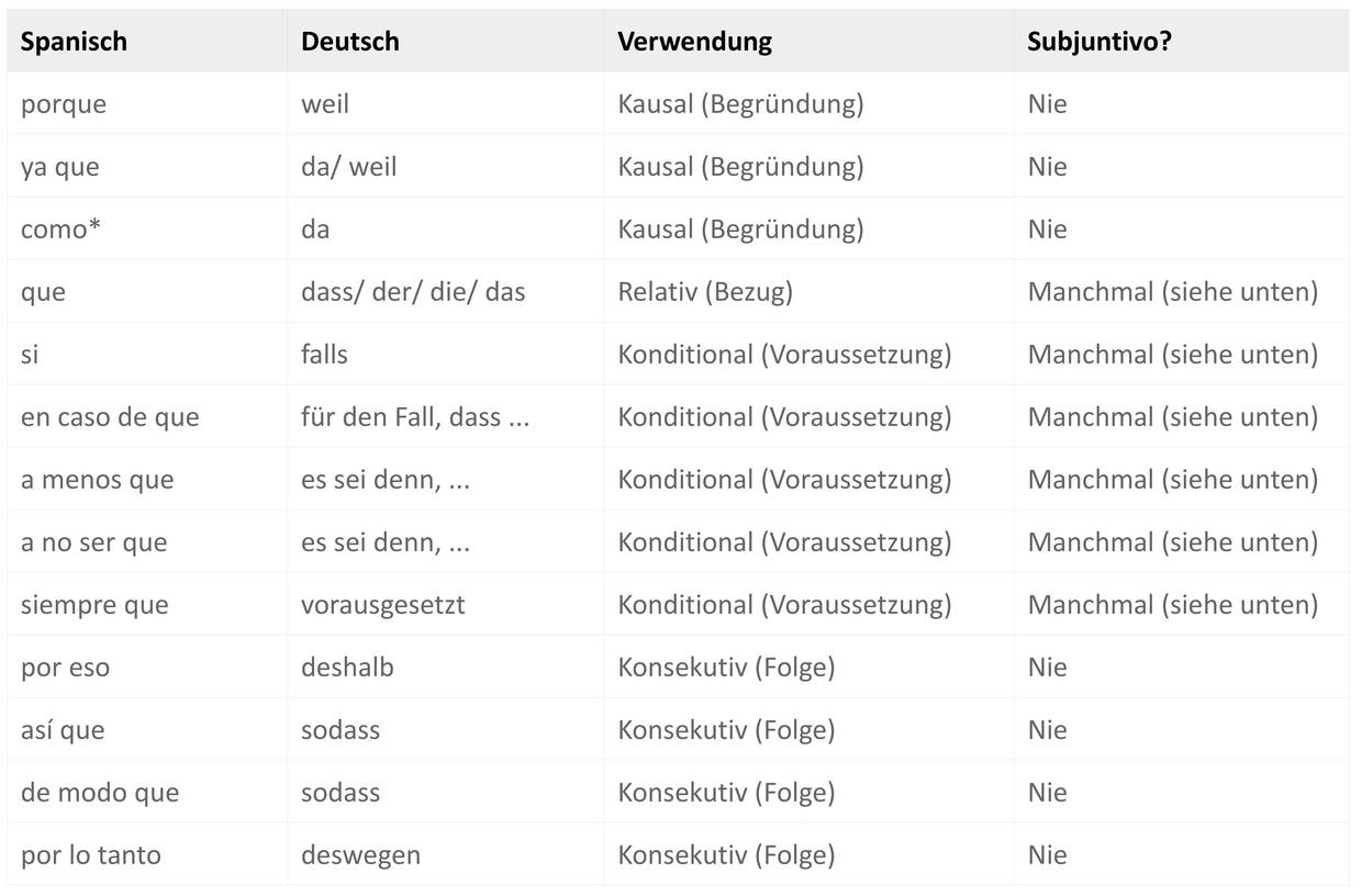 Konjunktionen auf Spanisch online lernen