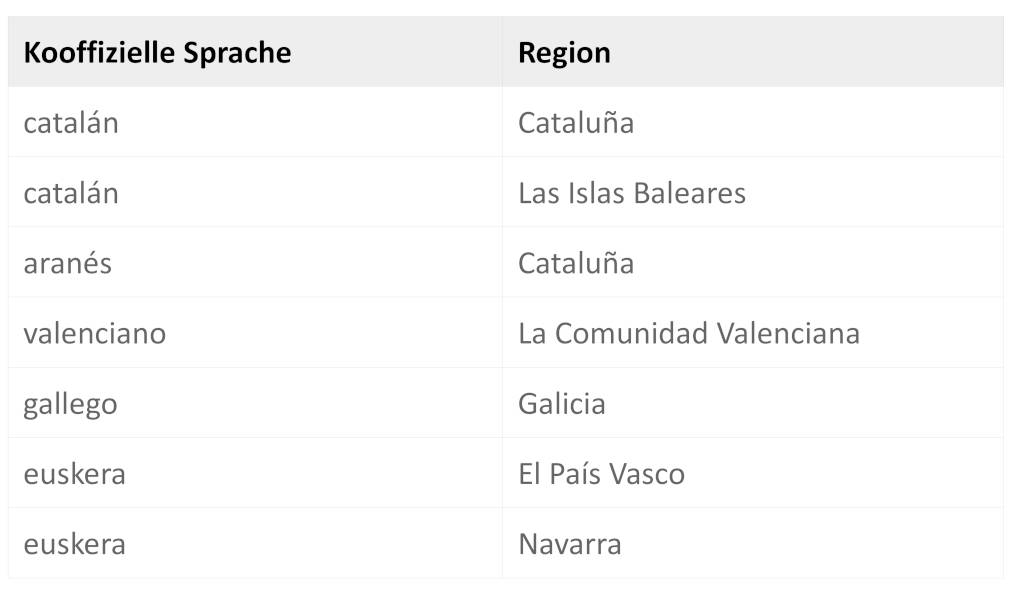 Sprachvarietäten online lernen