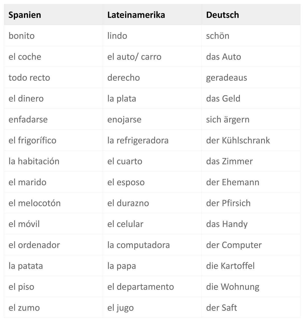 Sprachvarietäten online lernen