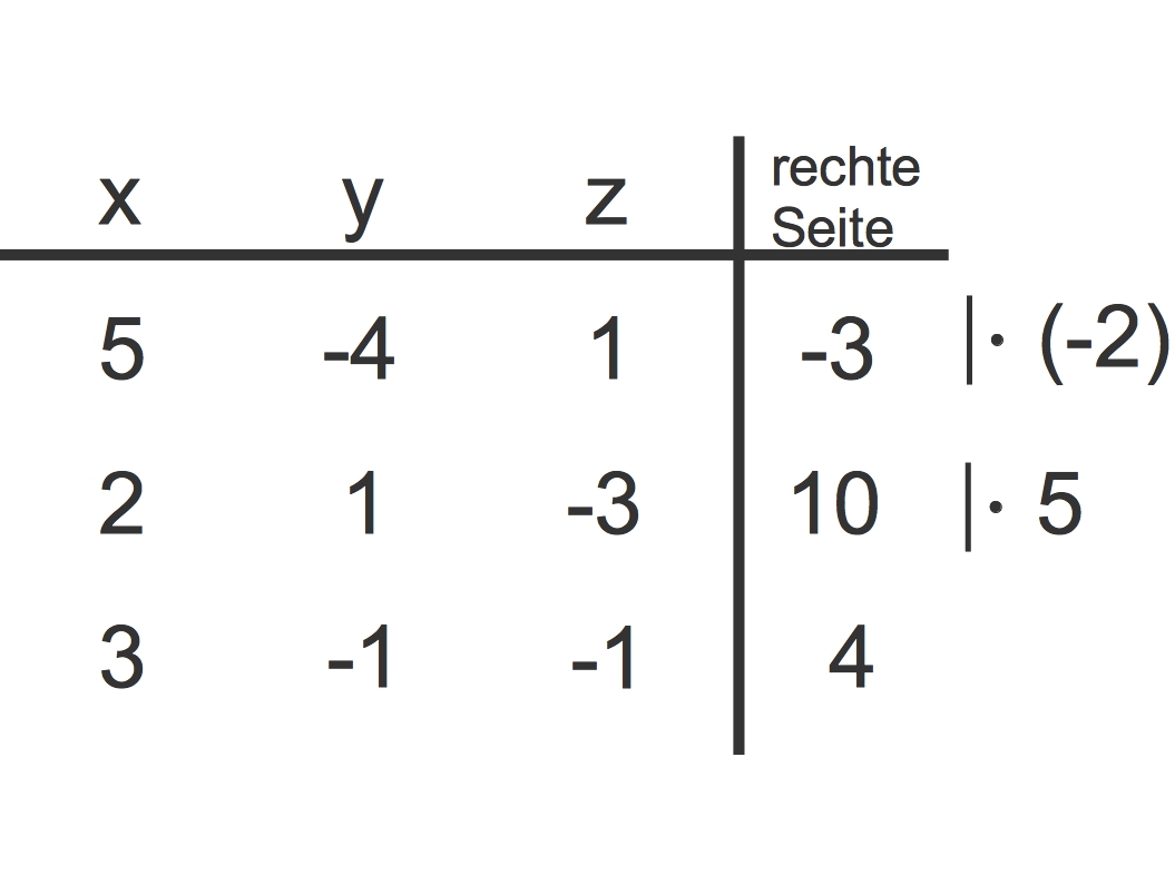 Gauß-Verfahren online lernen