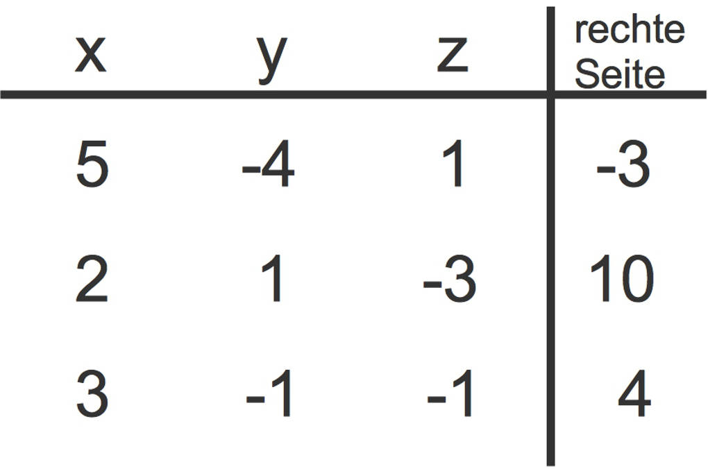 Gauß-verfahren Beispiel Mit Lösung Gauß-Verfahren online lernen
