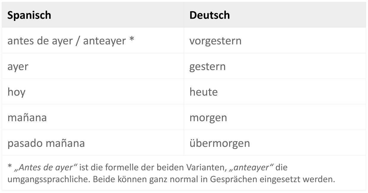 Datum, Tage und Uhrzeiten online lernen