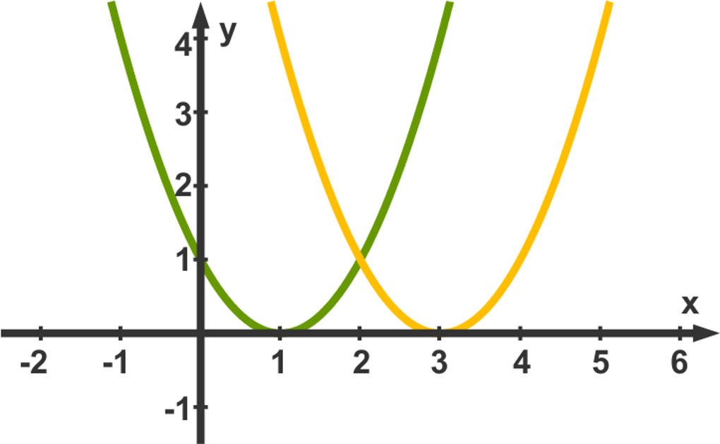 Quadratische Gleichungen zeichnerisch lösen online lernen