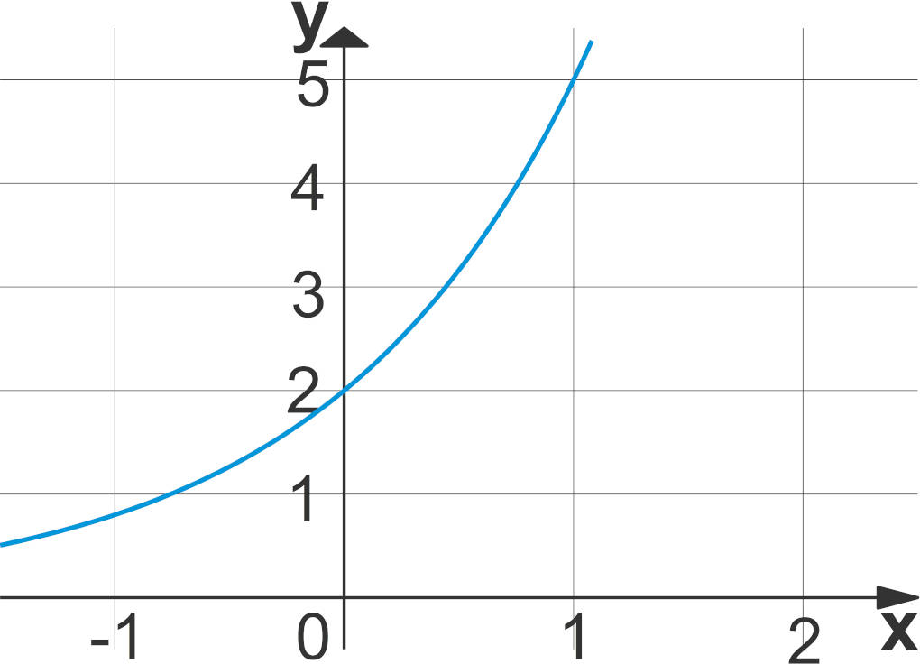 Exponentialfunktion Bestimmen Aus 2 Punkten Grundlagen zu Exponentialfunktionen online lernen