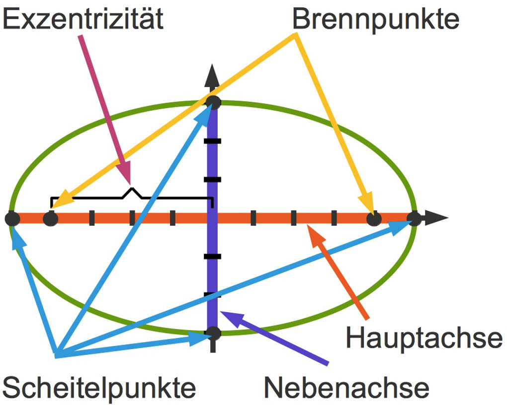 Kreise und Ellipsen online lernen