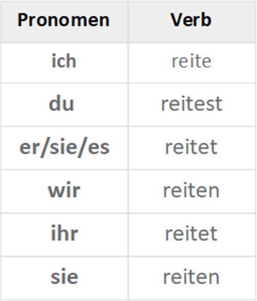 Was sind eigentlich Fürwörter? online lernen