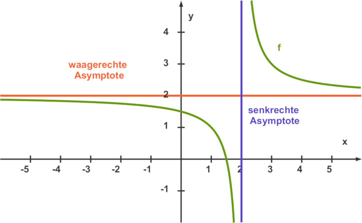 Asymptote Was ist das? online lernen