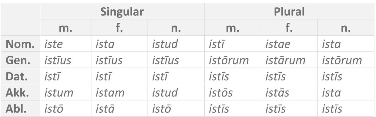 Latein Is Ea Id Tabelle Demonstrativpronomen auf Latein online lernen