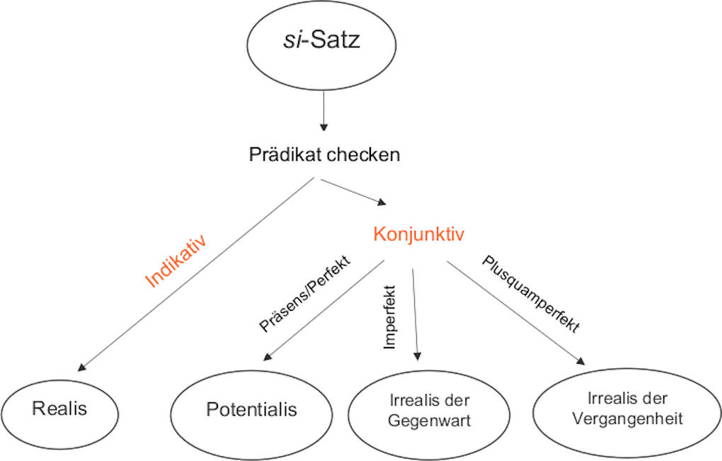 Latein Irrealis Der Gegenwart si-Sätze auf Latein online lernen