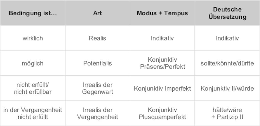 Latein Irrealis Der Gegenwart si-Sätze auf Latein online lernen