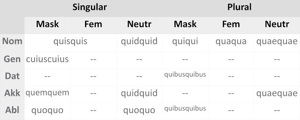 Indefinitpronomen auf Latein online lernen