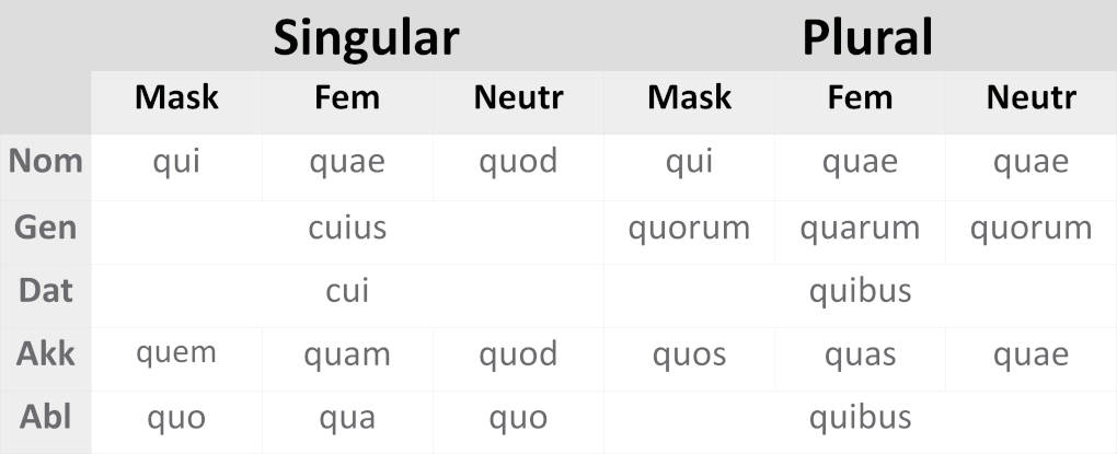 Interrogativpronomen online lernen