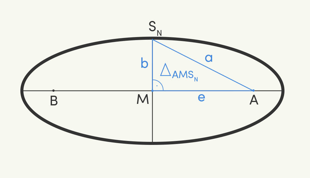 Was ist eine Ellipse? Erklärung & Übungen