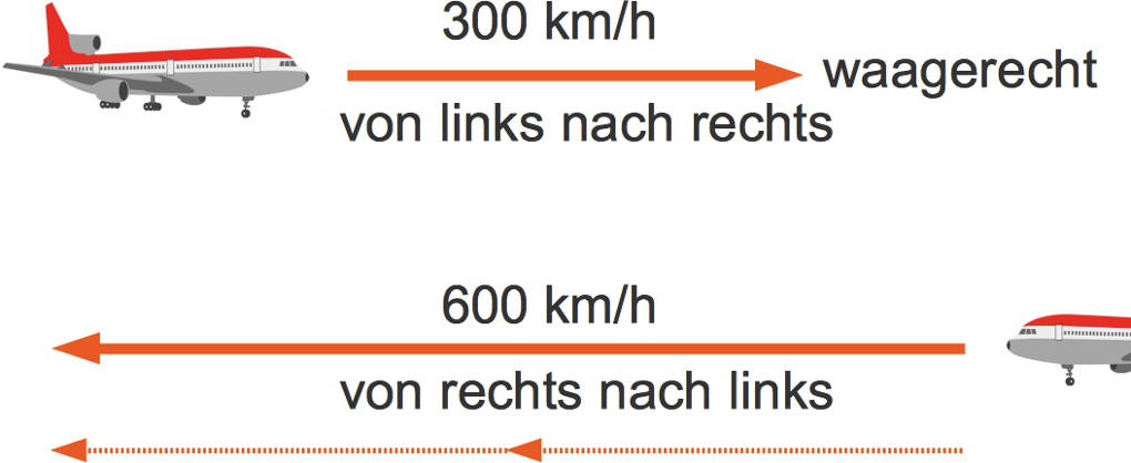 Bei Welcher Geschwindigkeit Hebt Ein Flugzeug Ab www.sofatutor.ch