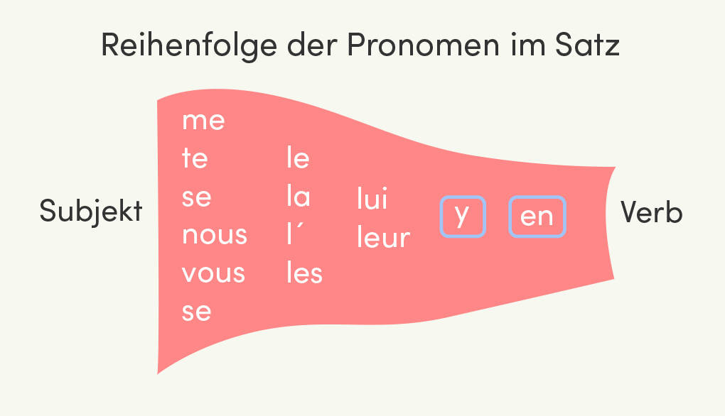 2 Pronomen In Einem Satz Französisch übungen www.sofatutor.at