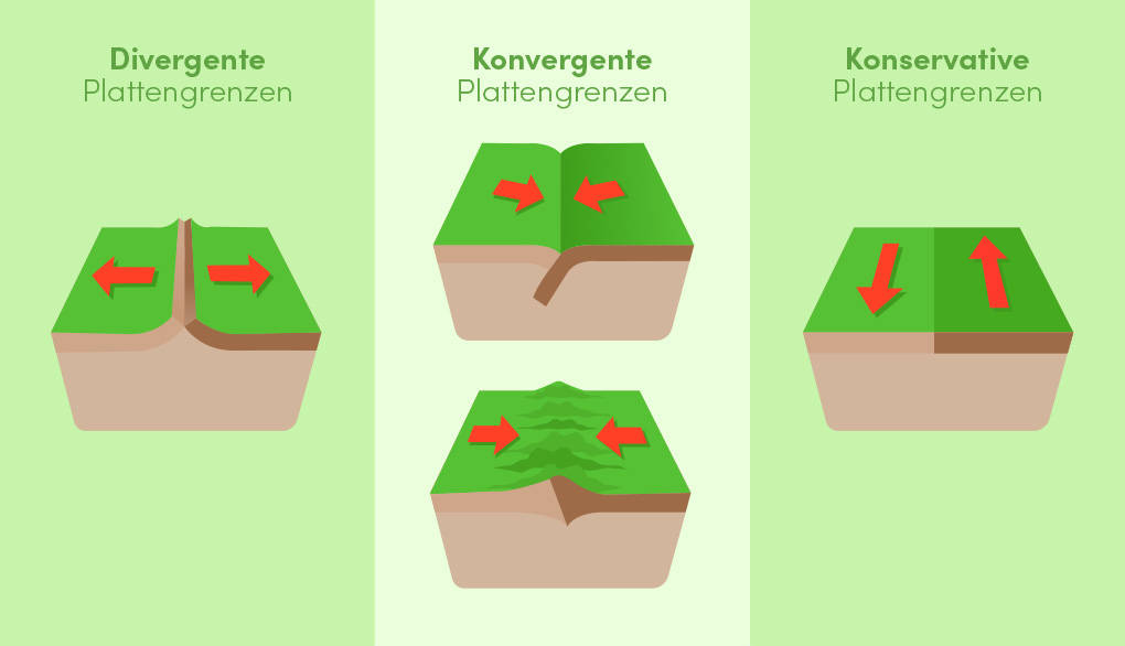 Plattentektonik erklärt inkl. Übungen