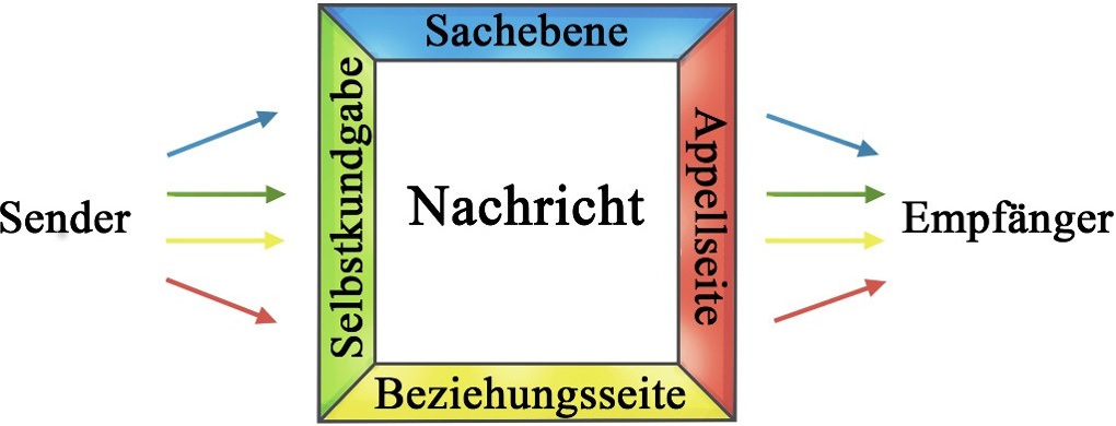 Schulz Von Thun Vier Seiten Modell Schulz Von Thun Vier Seiten Modell