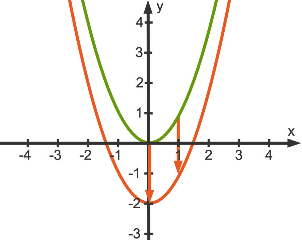 Verschieben Und Strecken Von Graphen Funktionen transformieren, verschieben, strecken online lernen