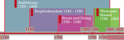 Literarische Epoche Der Aufklärung Die Aufklärung – Epoche online lernen