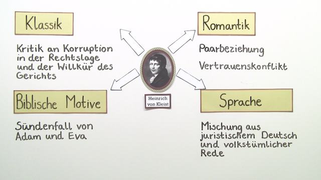 „Der zerbrochene Krug“ – Interpretationsansatz und Rezeptionsgeschichte (Kleist)