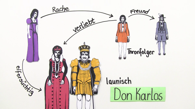 „Don Karlos“ – Personenkonstellation (Schiller)