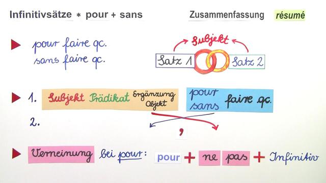 Französisch Infinitivsätze Mit Pour Sans Avant De Apres www.sofatutor.com