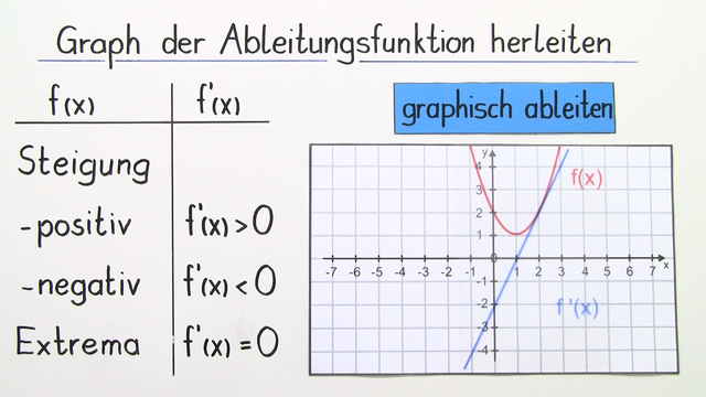Graphisches Ableiten
