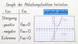 11365 graph der ableitungsfunktion aus der ursprungsfunktion herleiten.standbild004