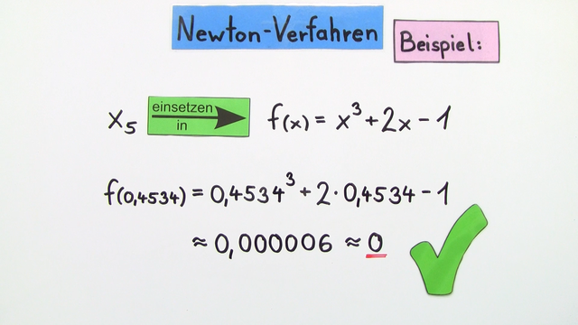 Newton-Verfahren – Beispiel