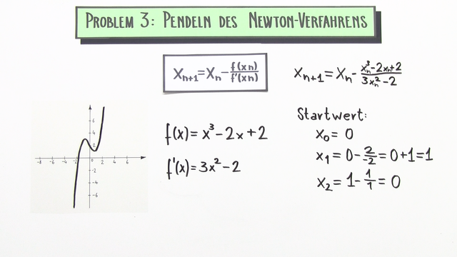 Newton-Verfahren und seine Grenzen