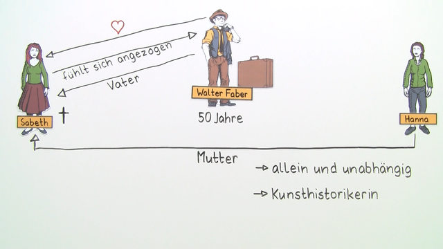 „Homo faber“ – Personenkonstellation (Frisch)